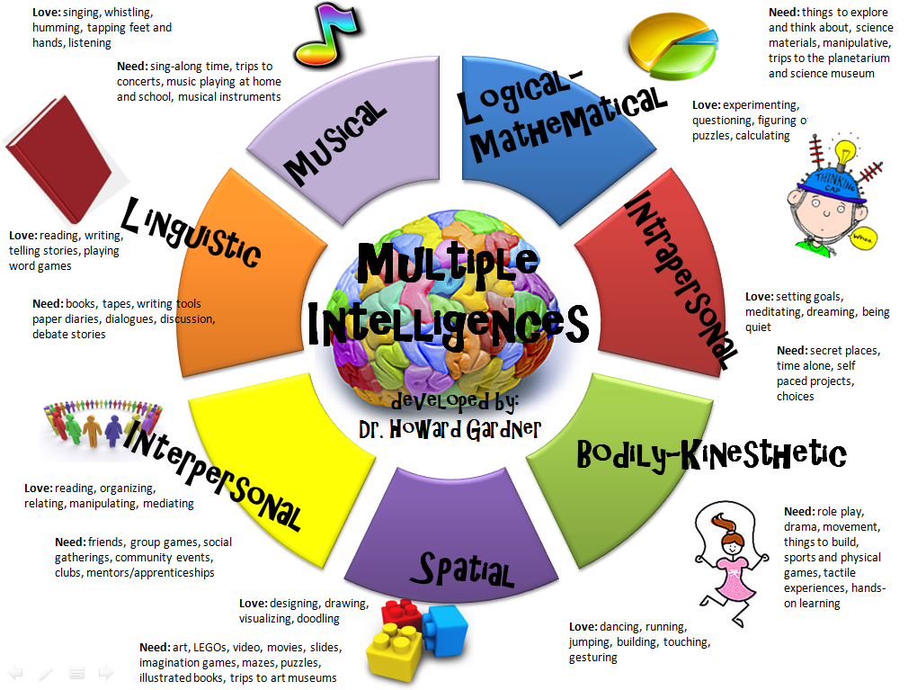 What is the Theory of Multiple Intelligences?